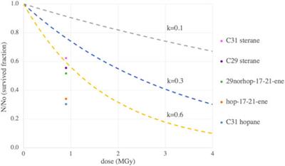 Diagnostic biosignature transformation under simulated martian radiation in organic-rich sedimentary rocks